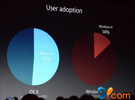 库克：iOS设备已超8亿 近半放弃Android