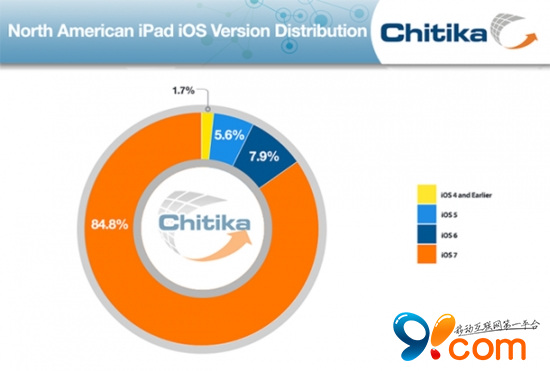 iOS 8即将发布 iOS 7达到最后高潮