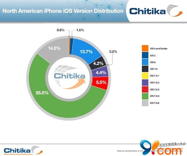 因漏洞影响 iOS 7.0.6短时间内安装率剧增